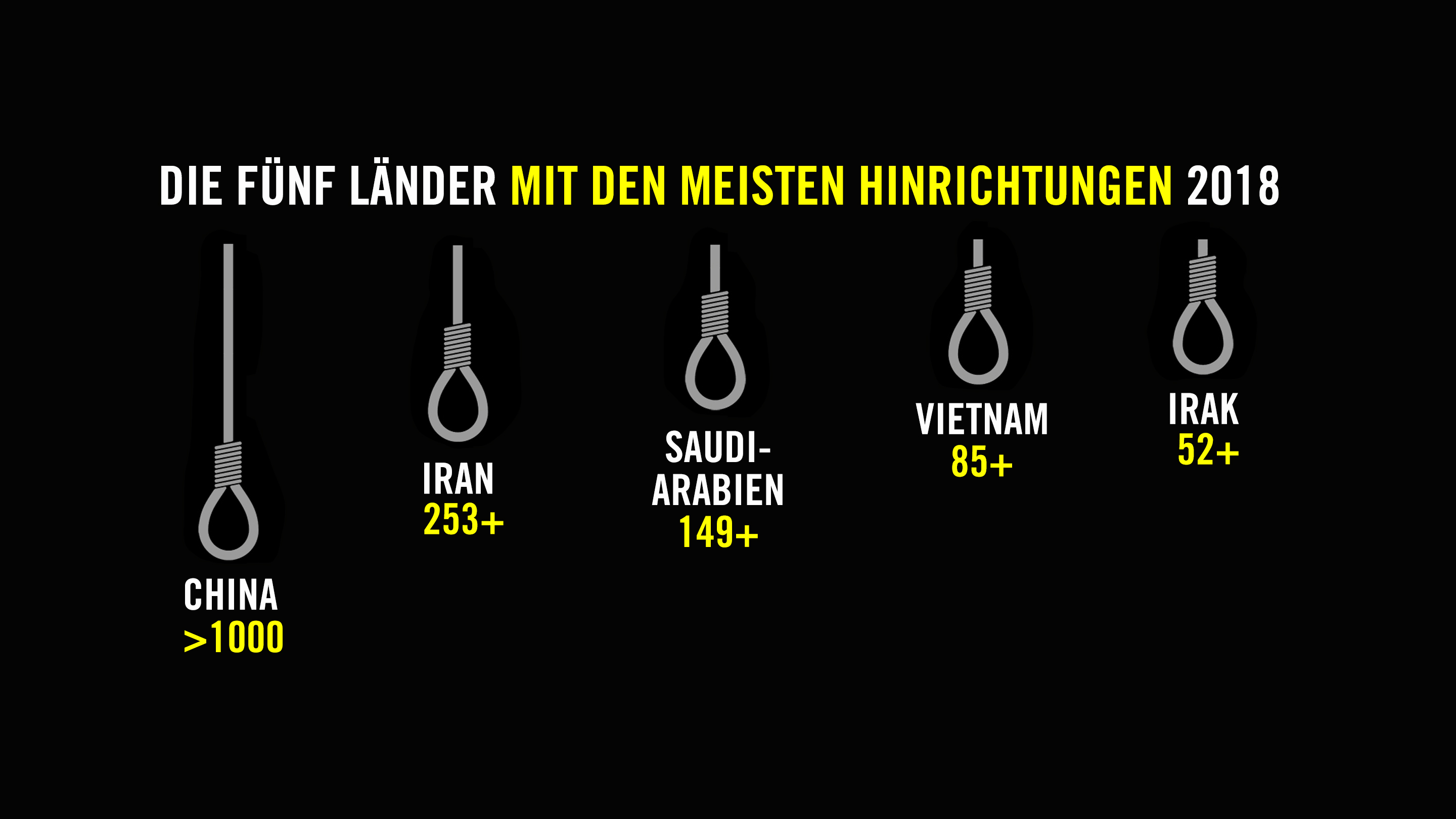 Grafik "Die fünf Länder mit den meisten Hinrichtungen 2018", fünf Stricke als Symbol unter denen jeweils die Länder und die Anzahl der Hinrichtungen stehen: China >1000, Iran 153+, Saudi-Arabien 149+, Vietnam 85+, Irak 53+