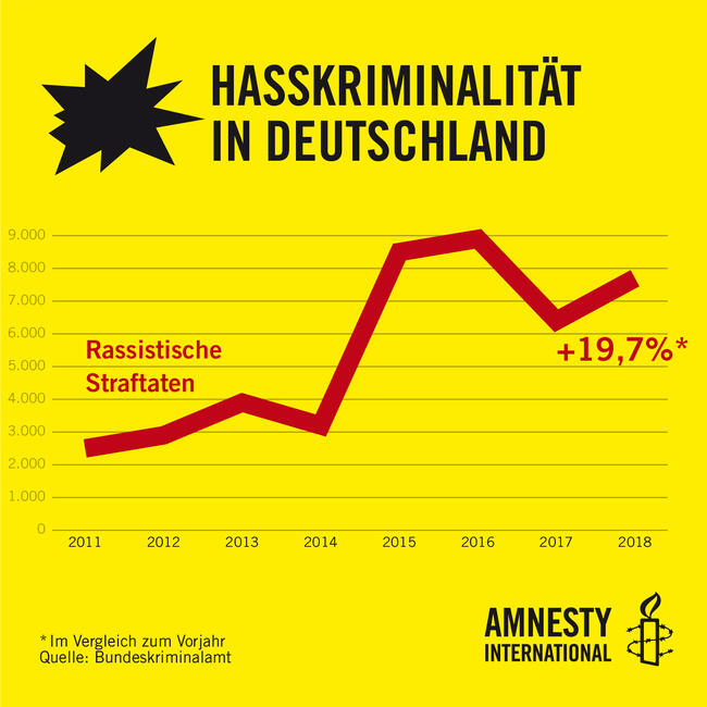 Grafik zu Hasskriminalität in Deutschland, Tag der Menschenrechte 2019   