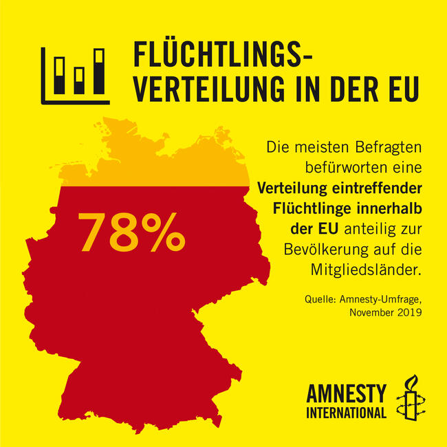 Grafik zur Verteilung von Flüchtlingen in der EU, Amnesty-Umfrage 2019