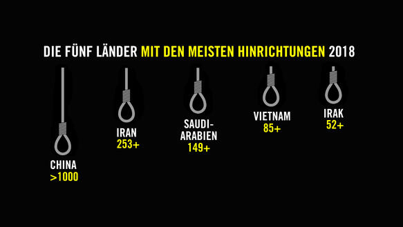 Grafik "Die fünf Länder mit den meisten Hinrichtungen 2018", fünf Stricke als Symbol unter denen jeweils die Länder und die Anzahl der Hinrichtungen stehen: China >1000, Iran 153+, Saudi-Arabien 149+, Vietnam 85+, Irak 53+
