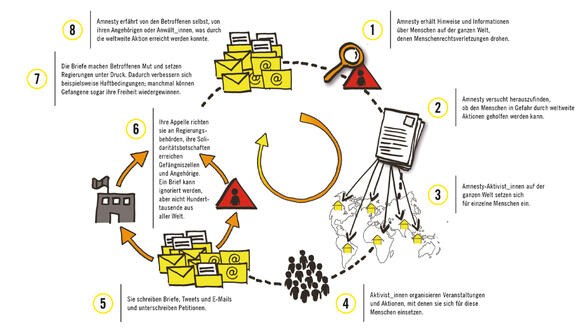Eine Grafik, die erklärt, wie der Amnesty-Briefmarathon funktioniert.